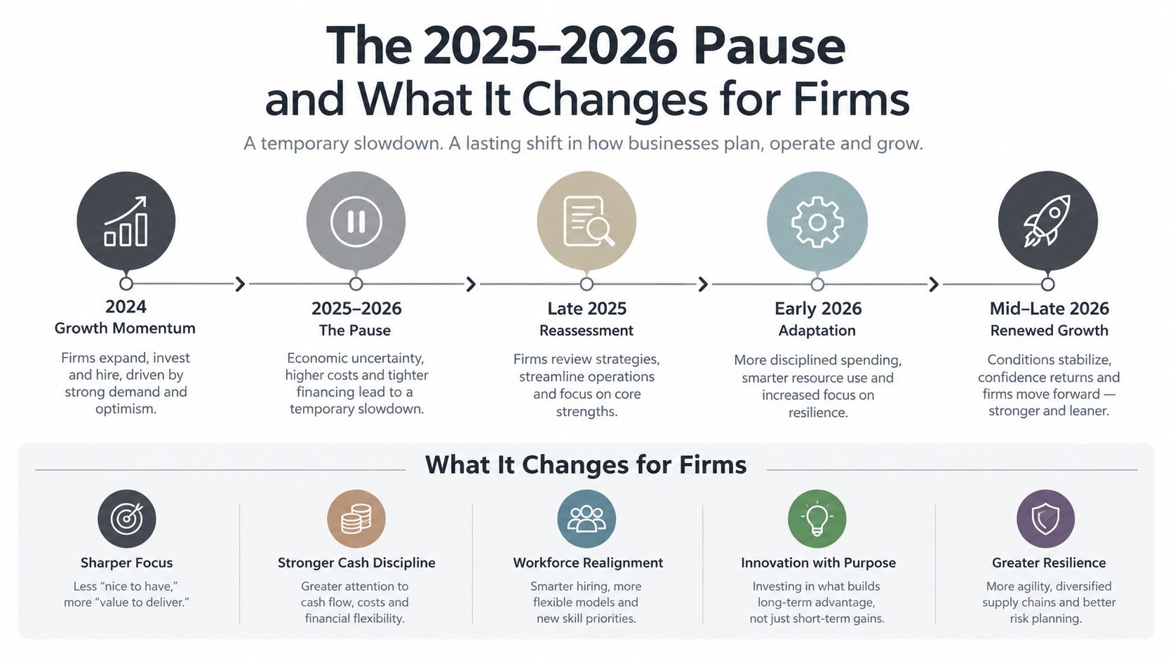 A timeline chart titled The 2025-2026 Pause explaining strategic business adaptations during a period of economic uncertainty.
