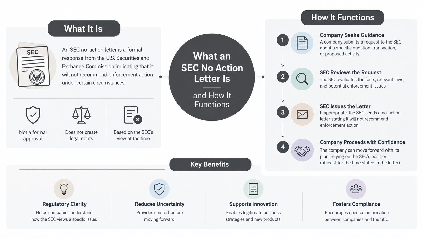 An infographic explaining what an SEC no-action letter is, how the process functions, and its key benefits.