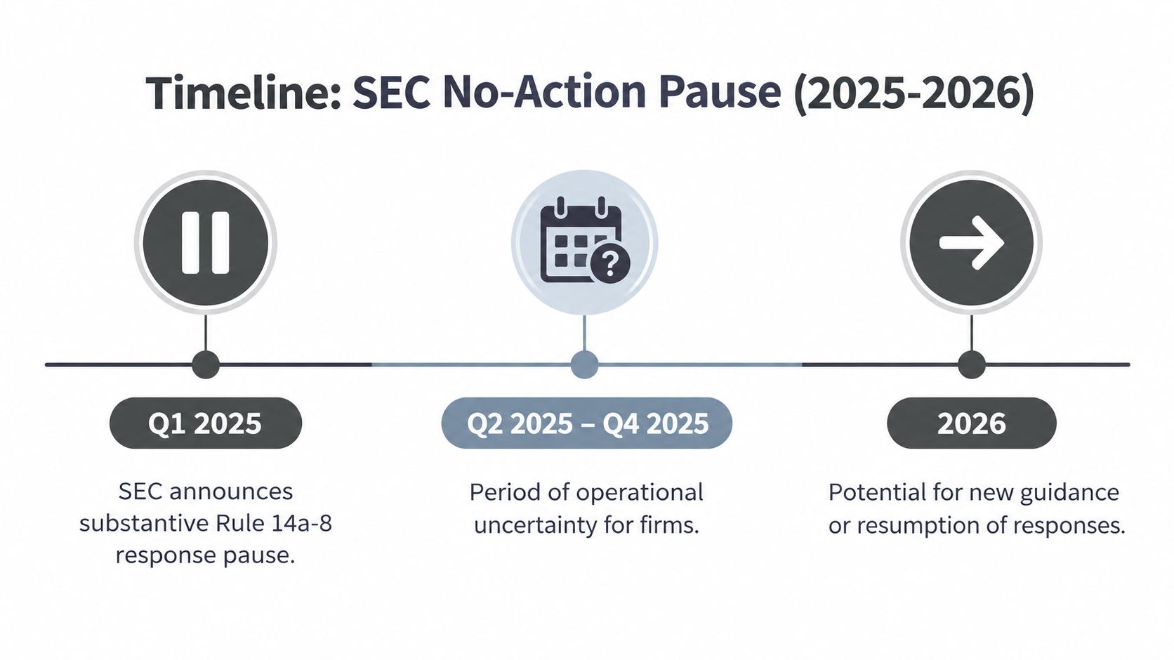 A timeline graphic showing the SEC no-action letter pause from 2025 through 2026 for rule 14a-8.