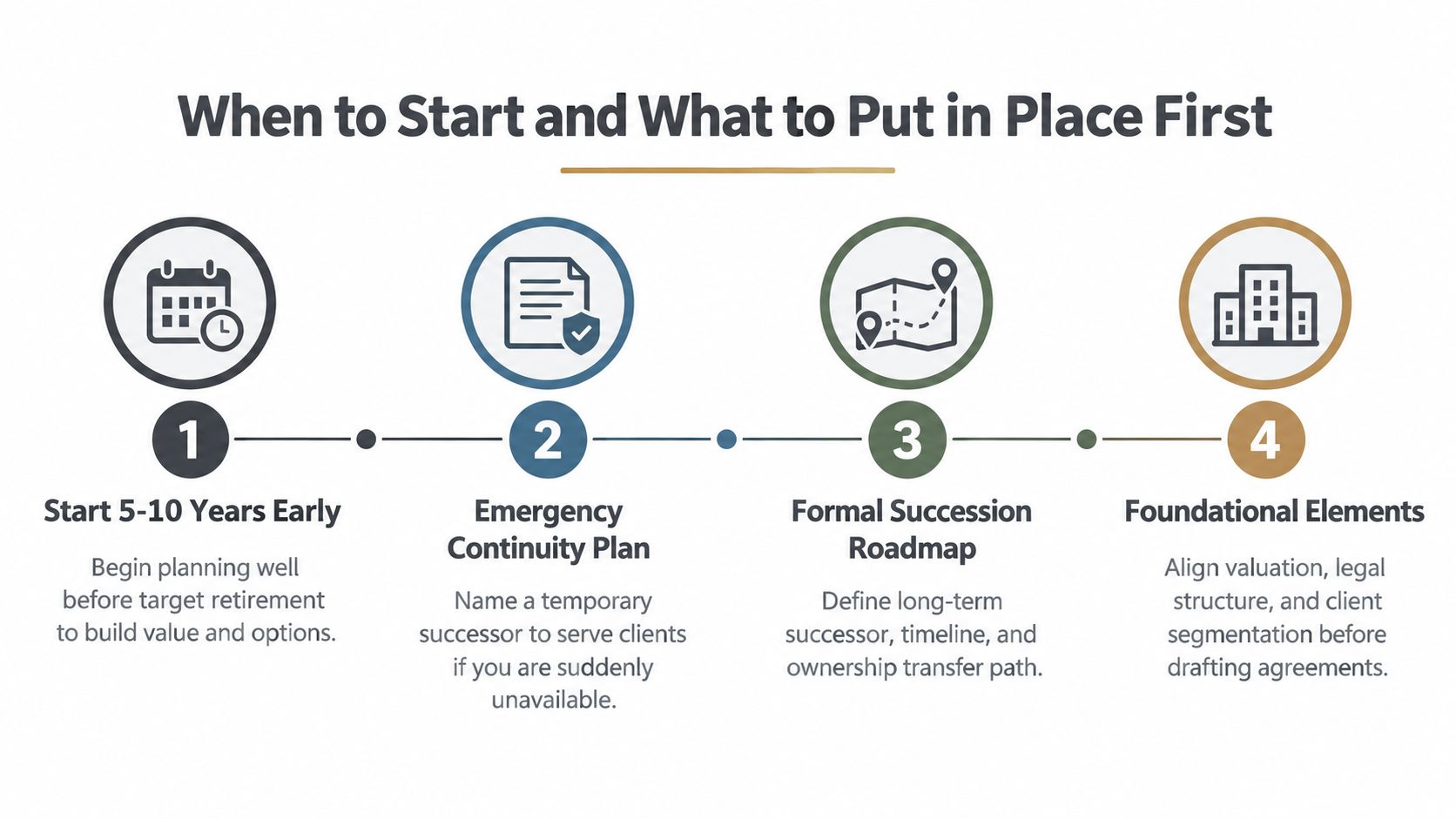 A four-step infographic illustrating the essential steps for successful succession planning for financial advisors.