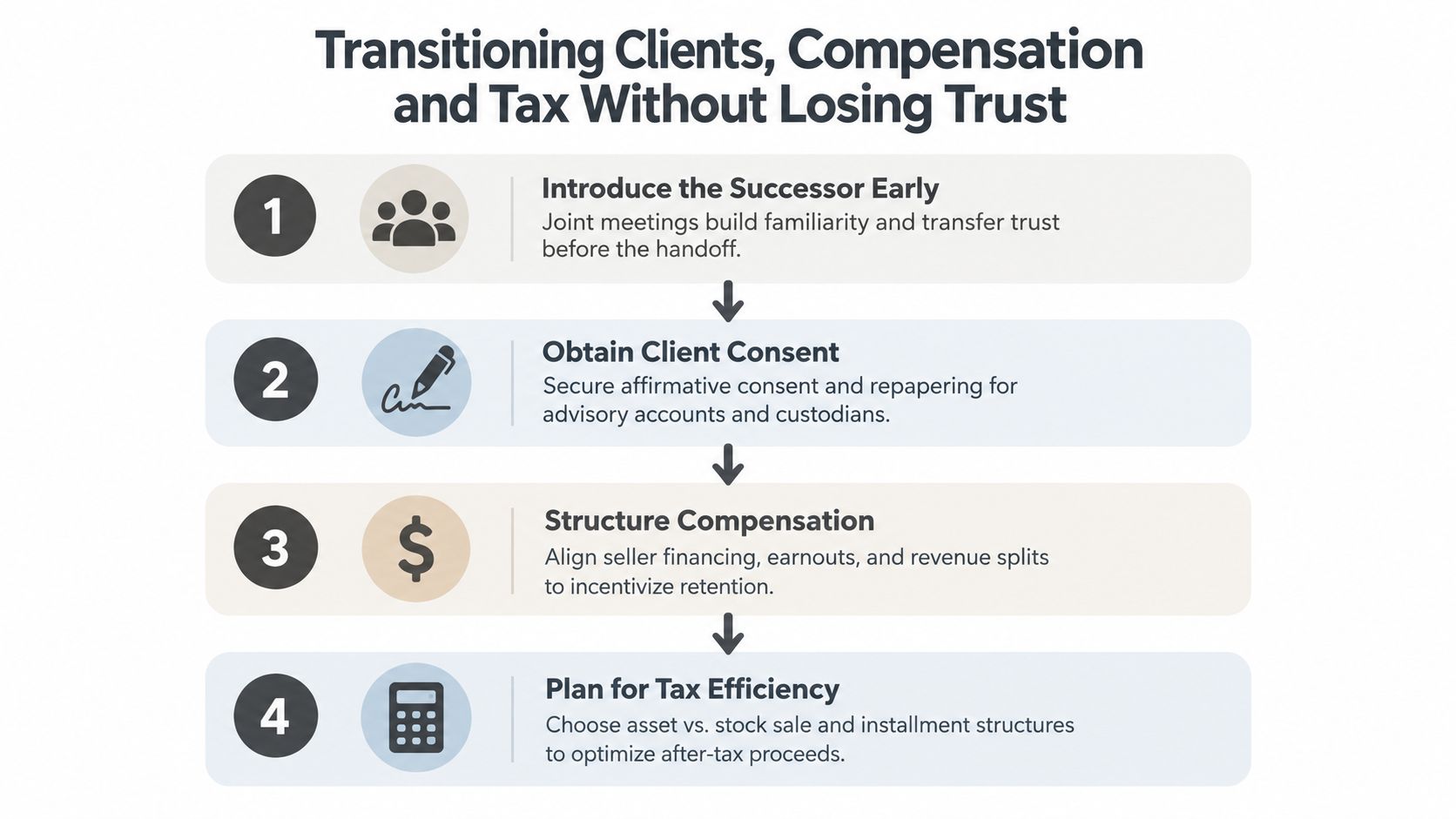 A four-step infographic illustrating strategies for transitioning clients, compensation, and tax during succession planning for financial advisors.