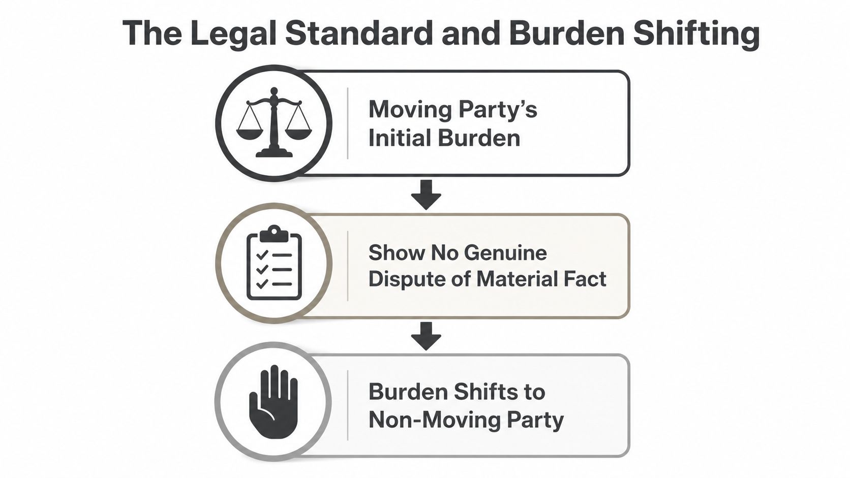 A flowchart diagram illustrating the legal standard and burden shifting process in a motion for summary judgment.