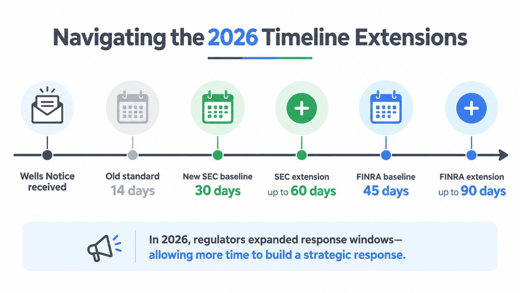 A timeline graphic illustrating the 2026 expansion of SEC and FINRA response windows for Wells Notices.