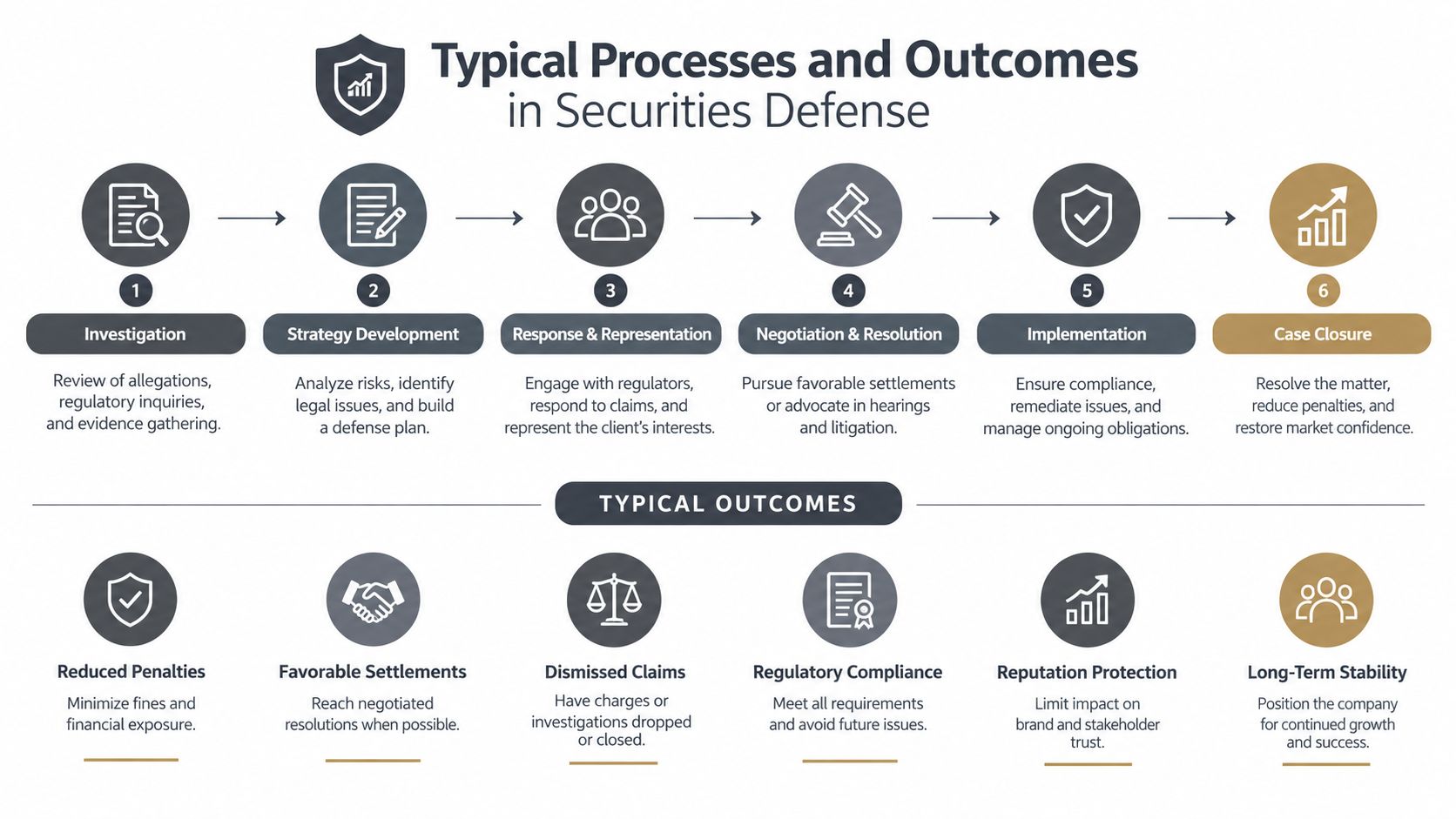 A diagram outlining the six steps of the securities defense process and their typical positive outcomes.