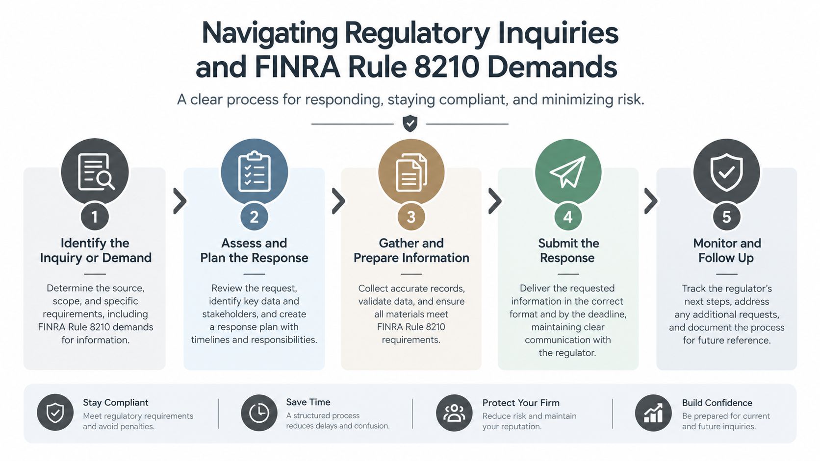 A five-step process diagram illustrating how firms can effectively navigate regulatory inquiries and FINRA Rule 8210 demands.