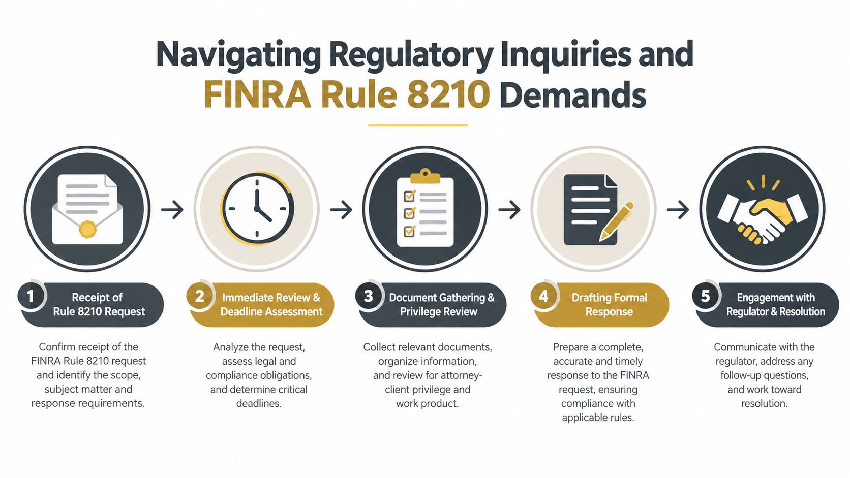 A five-step flowchart outlining the process for navigating FINRA Rule 8210 regulatory inquiries and legal demands.