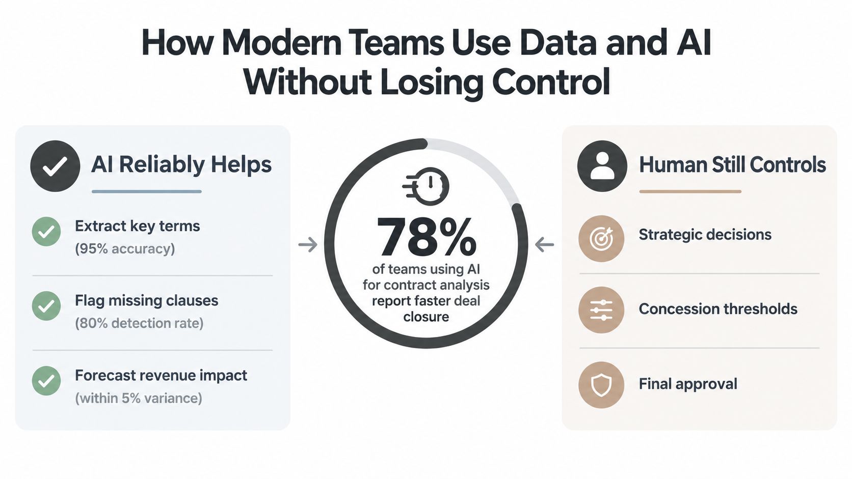 A diagram showing how modern teams use AI for contract analysis while maintaining human decision-making control.