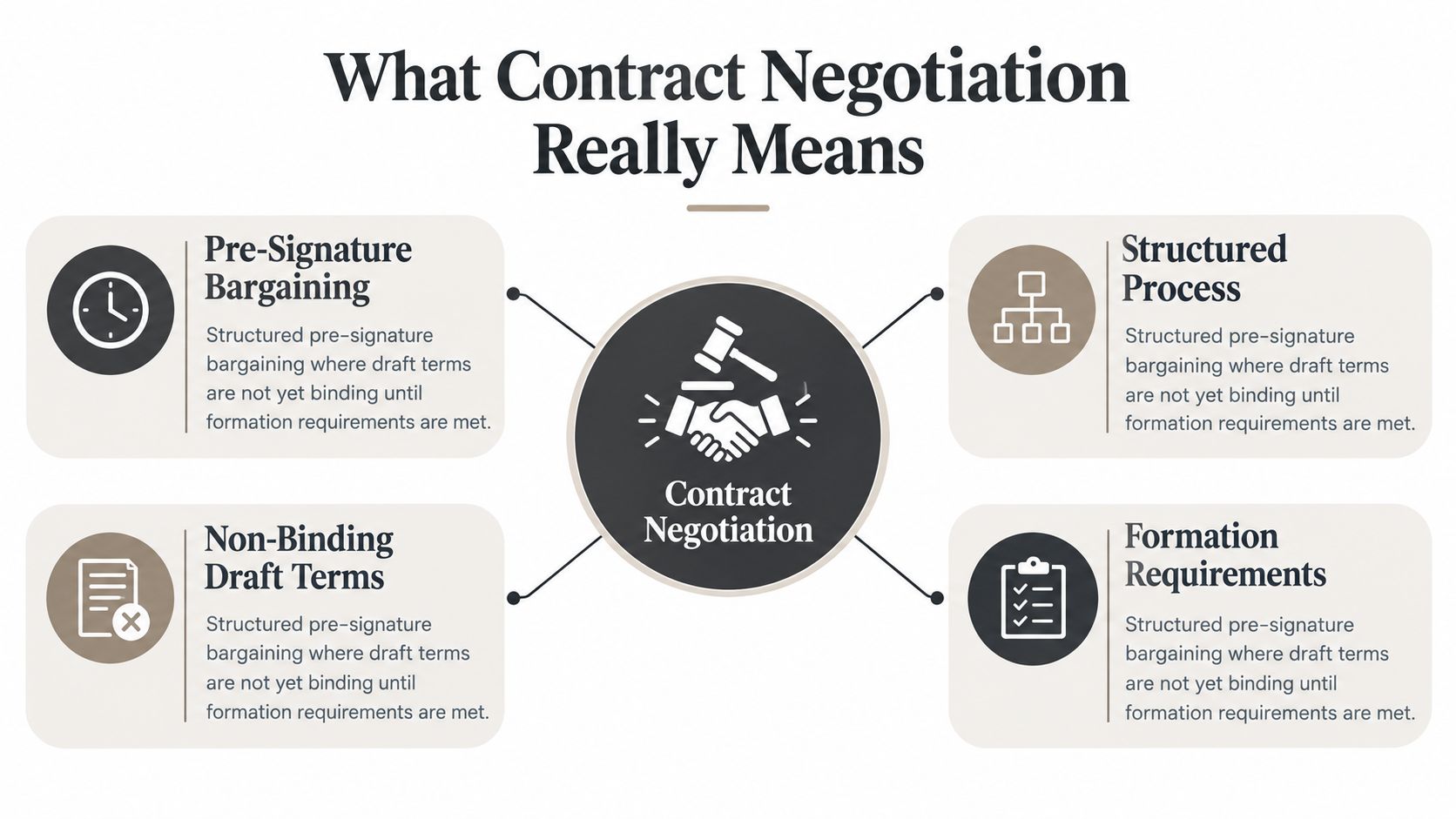 An infographic titled What Contract Negotiation Really Means, detailing key elements like pre-signature bargaining and formation requirements.