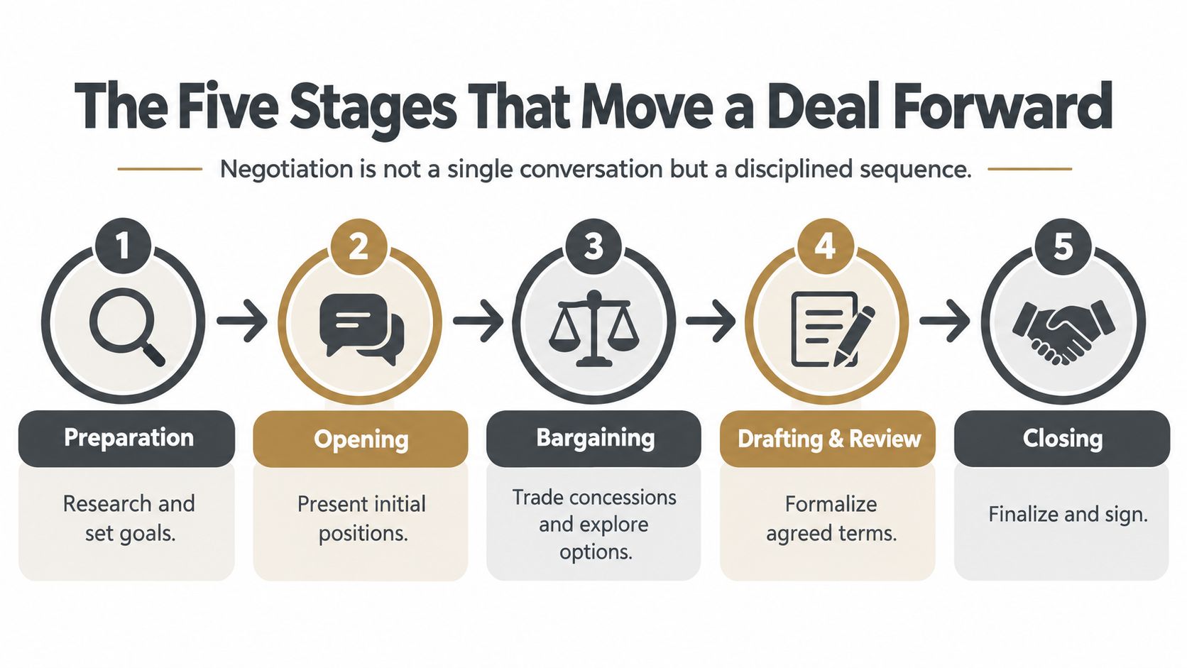 A diagram illustrating the five sequential stages of deal negotiation from preparation to final closing.