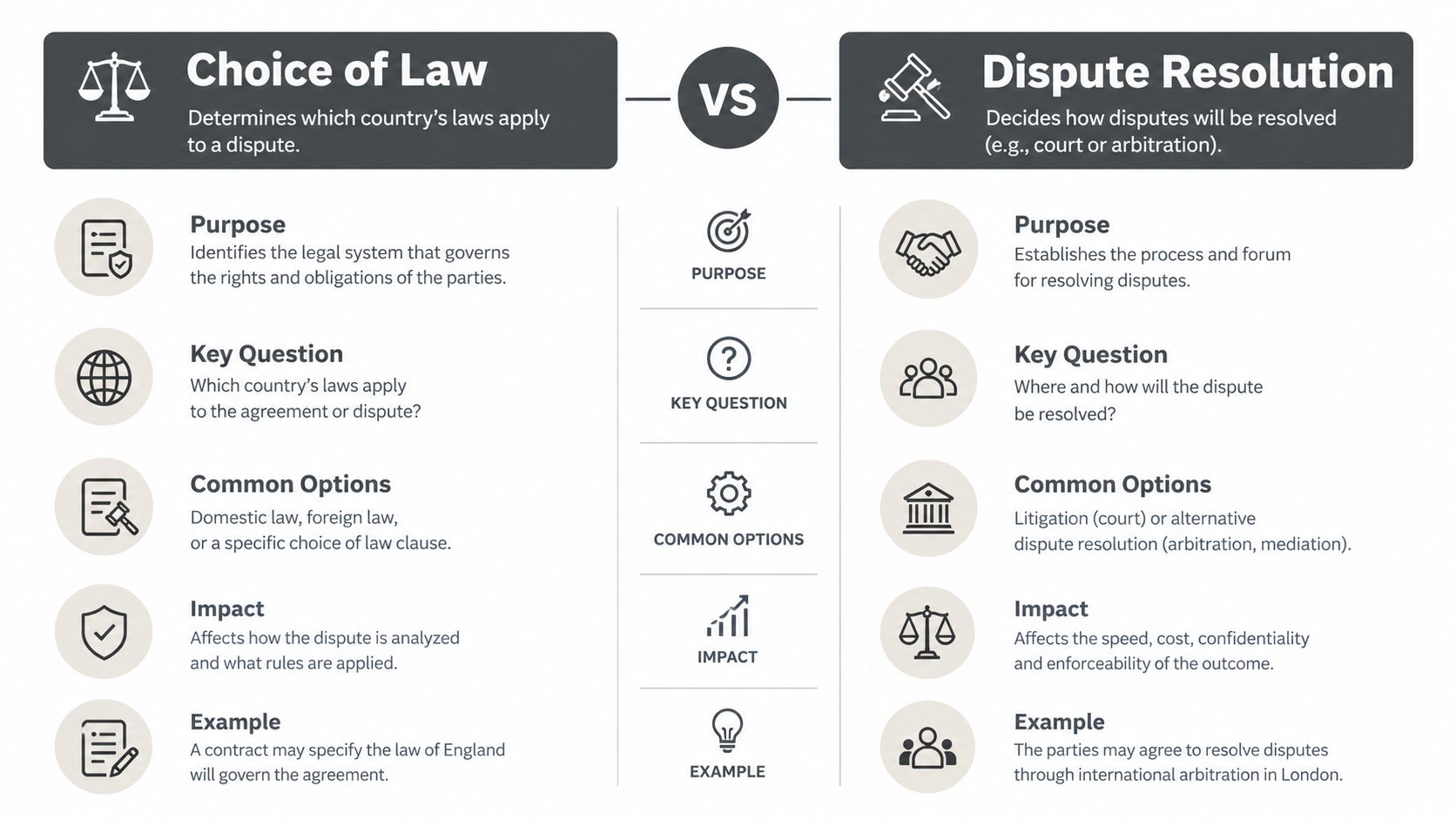 A comparison chart explaining the differences between Choice of Law and Dispute Resolution in commercial contracts.