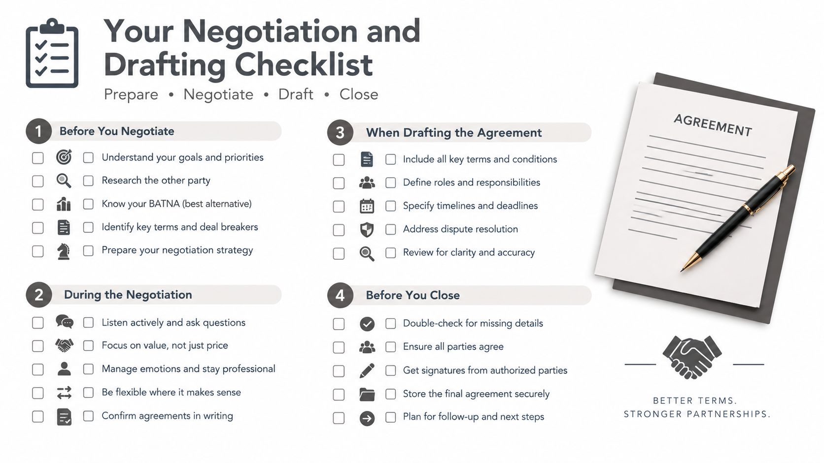 A structured negotiation and drafting checklist infographic outlining key steps for preparing, negotiating, and closing business agreements.