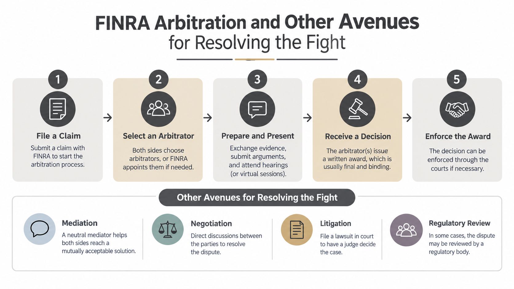An infographic showing the five-step FINRA arbitration process and alternative dispute resolution methods in simple terms.