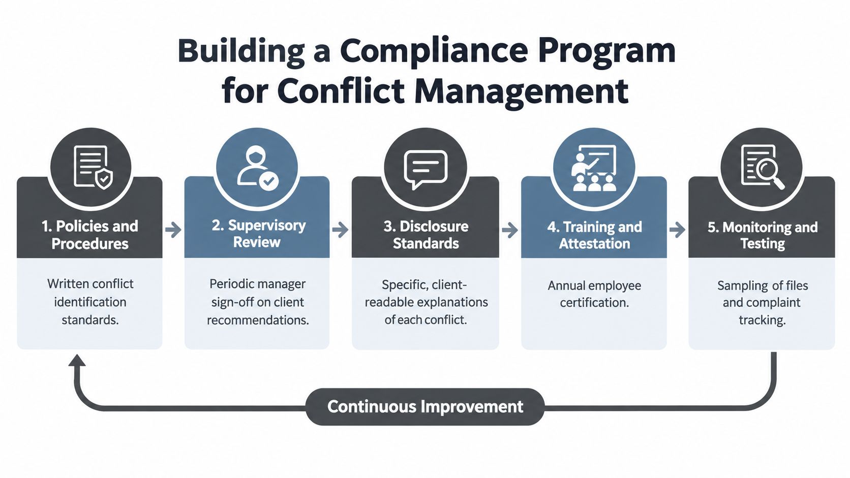 A five-step diagram illustrating how to build a compliance program for effective conflict of interest management.