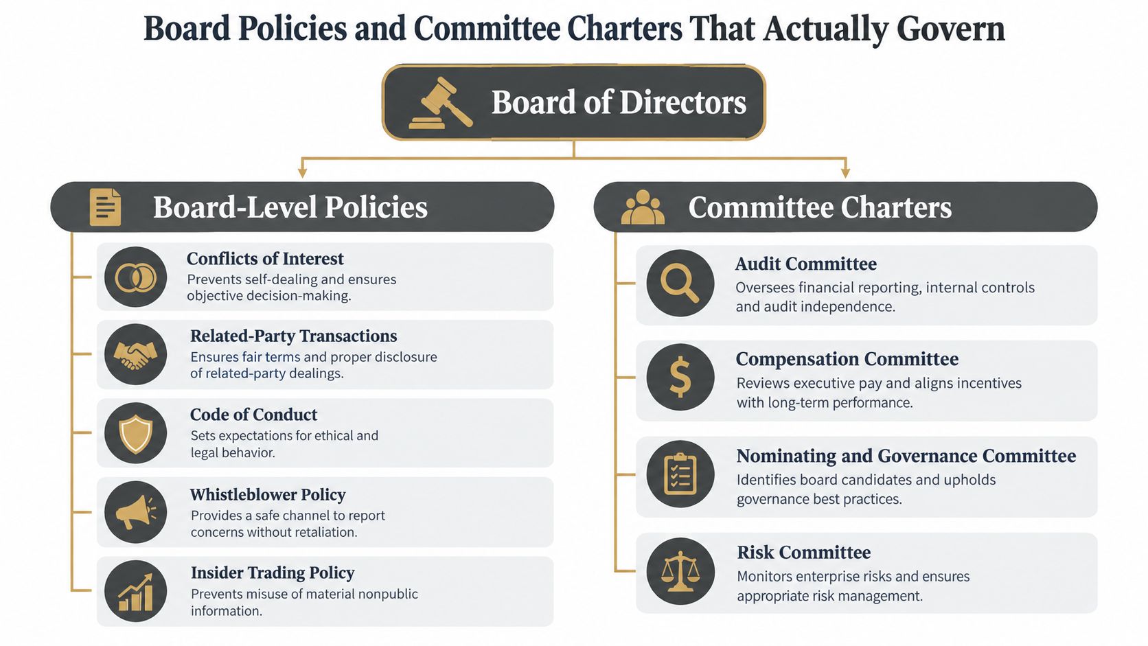 A diagram illustrating essential corporate governance documents, including board-level policies and various committee charters for oversight.