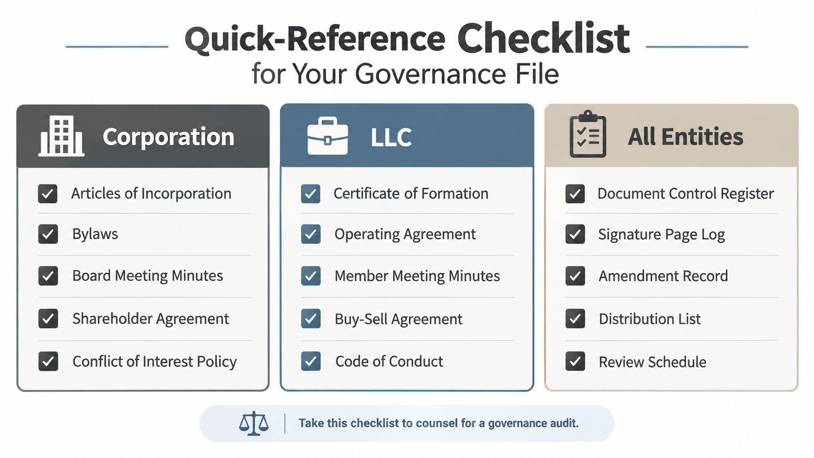 A quick-reference checklist for corporate governance documents, detailing essential paperwork for corporations, LLCs, and all business entities.