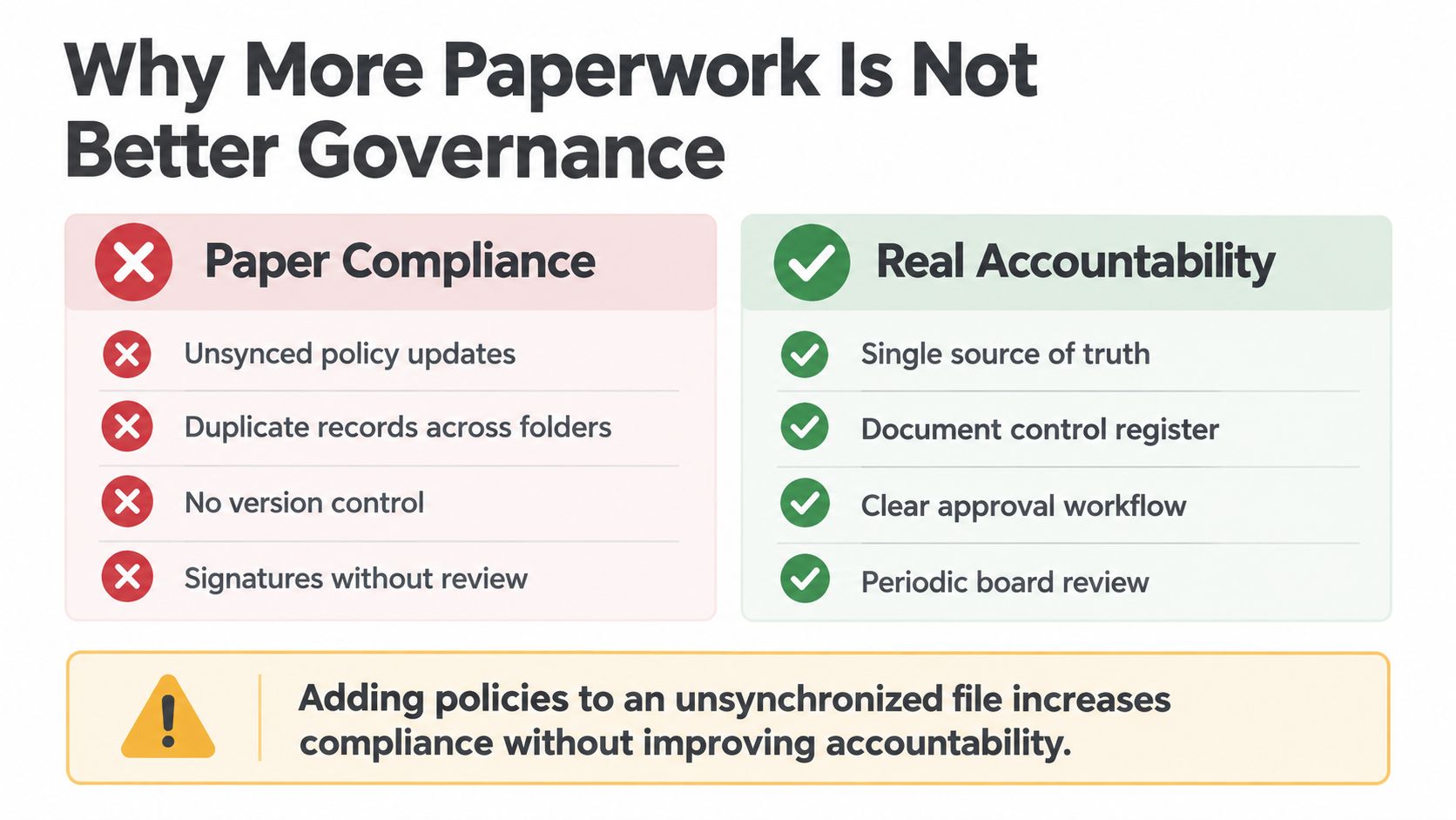 A comparison chart showing why paper compliance is inferior to real accountability in corporate governance.