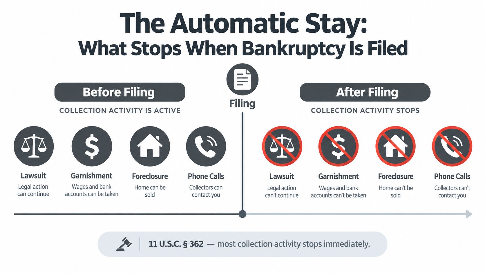 An infographic showing how the bankruptcy automatic stay stops debt collection activities immediately after a legal filing.