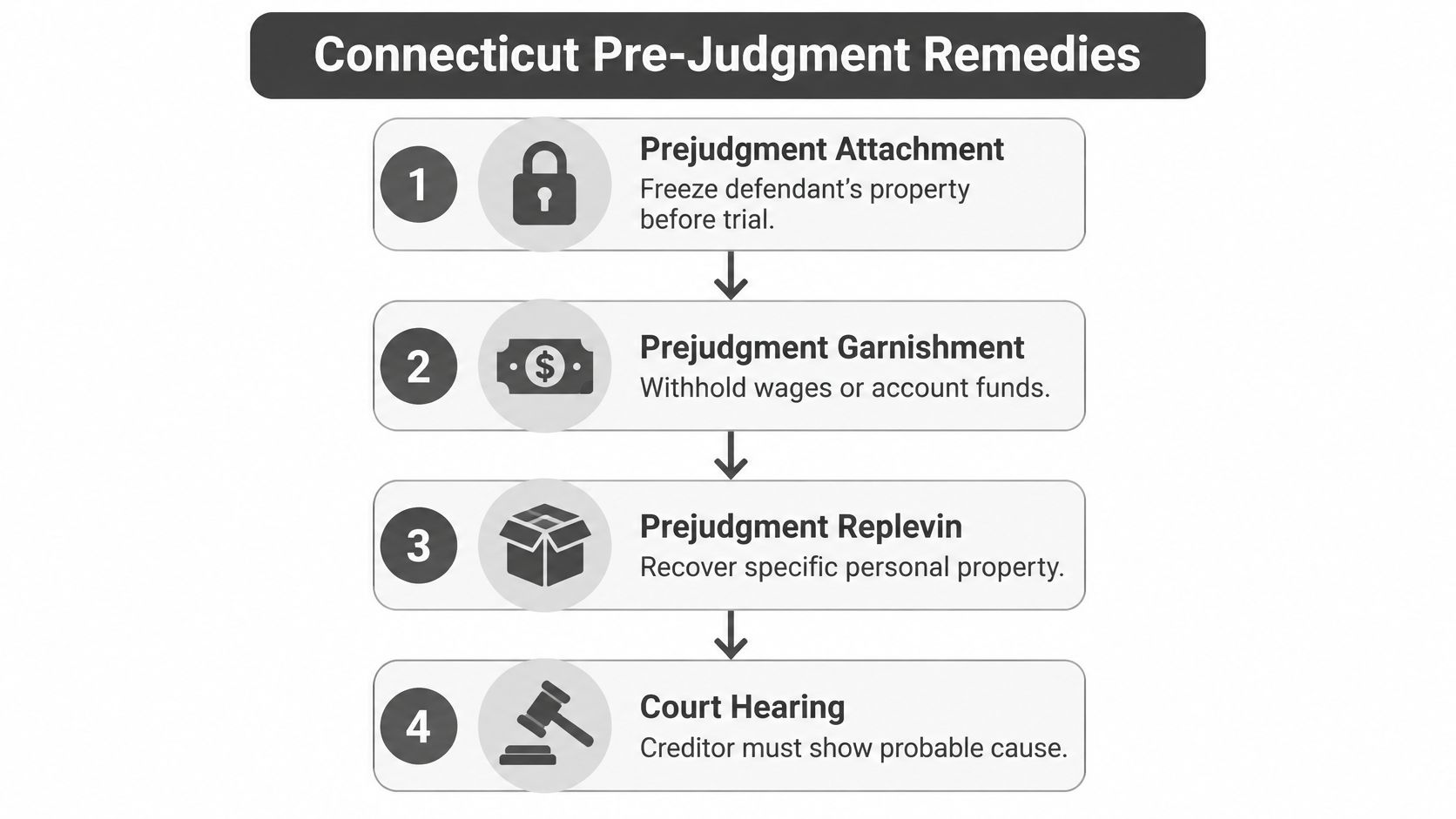 A flowchart outlining Connecticut pre-judgment legal remedies for creditors including attachment, garnishment, replevin, and court hearings.