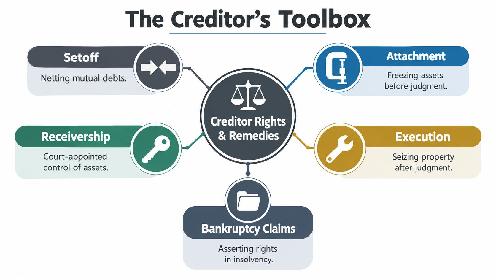 A diagram titled The Creditor's Toolbox illustrating five legal rights and remedies for debt recovery.