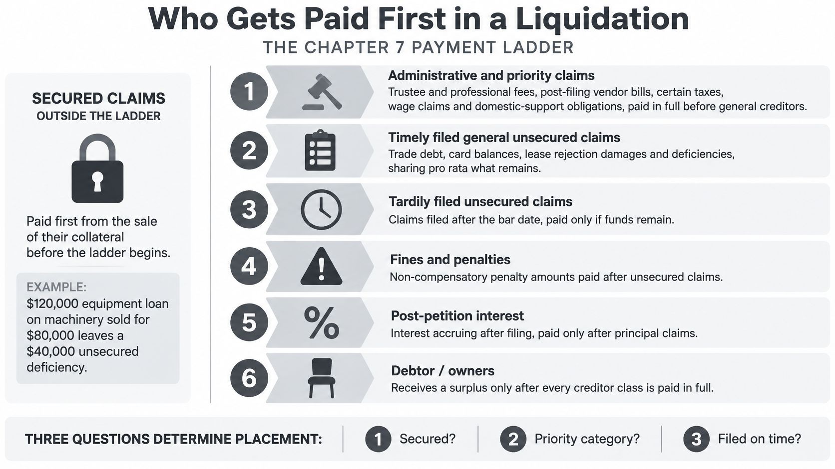 A hierarchy chart titled Who Gets Paid First in a Liquidation showing the Chapter 7 payment order.