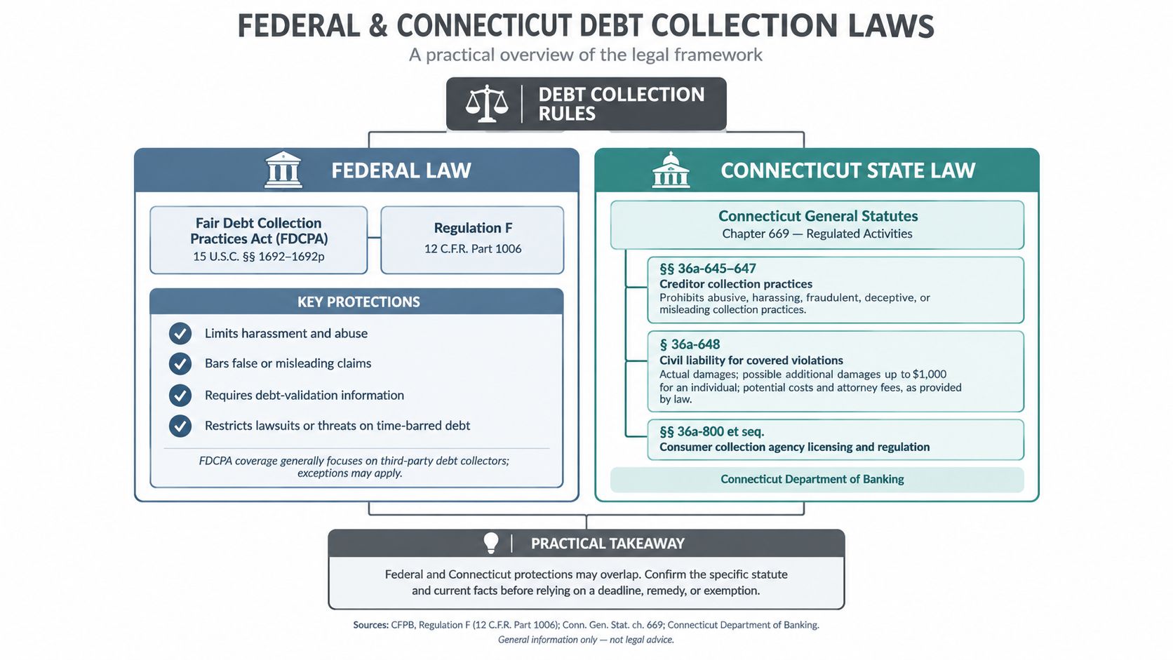 A diagram comparing federal and Connecticut state debt collection laws, outlining protections and relevant statutes for consumers.