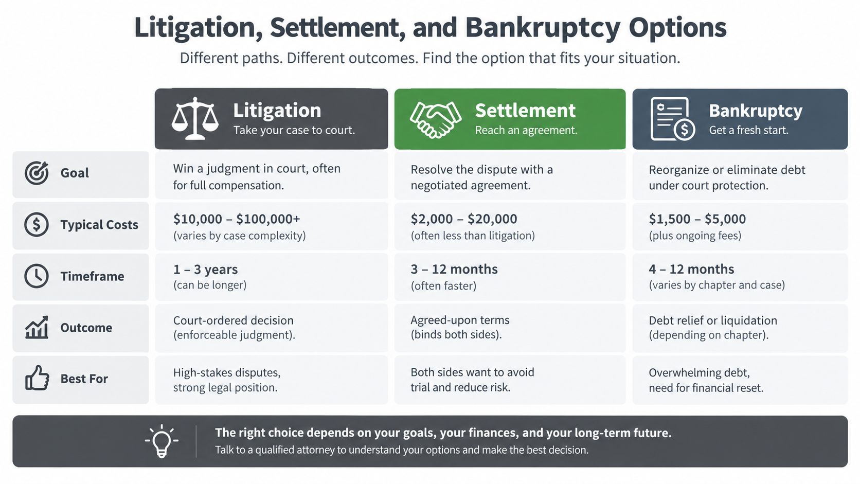 A comparison chart outlining the pros and cons of litigation, settlement, and bankruptcy options for legal disputes.