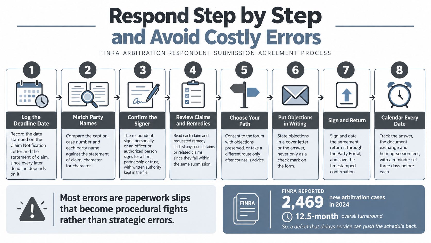 A step-by-step infographic titled Respond Step by Step outlining the FINRA arbitration respondent submission agreement process.