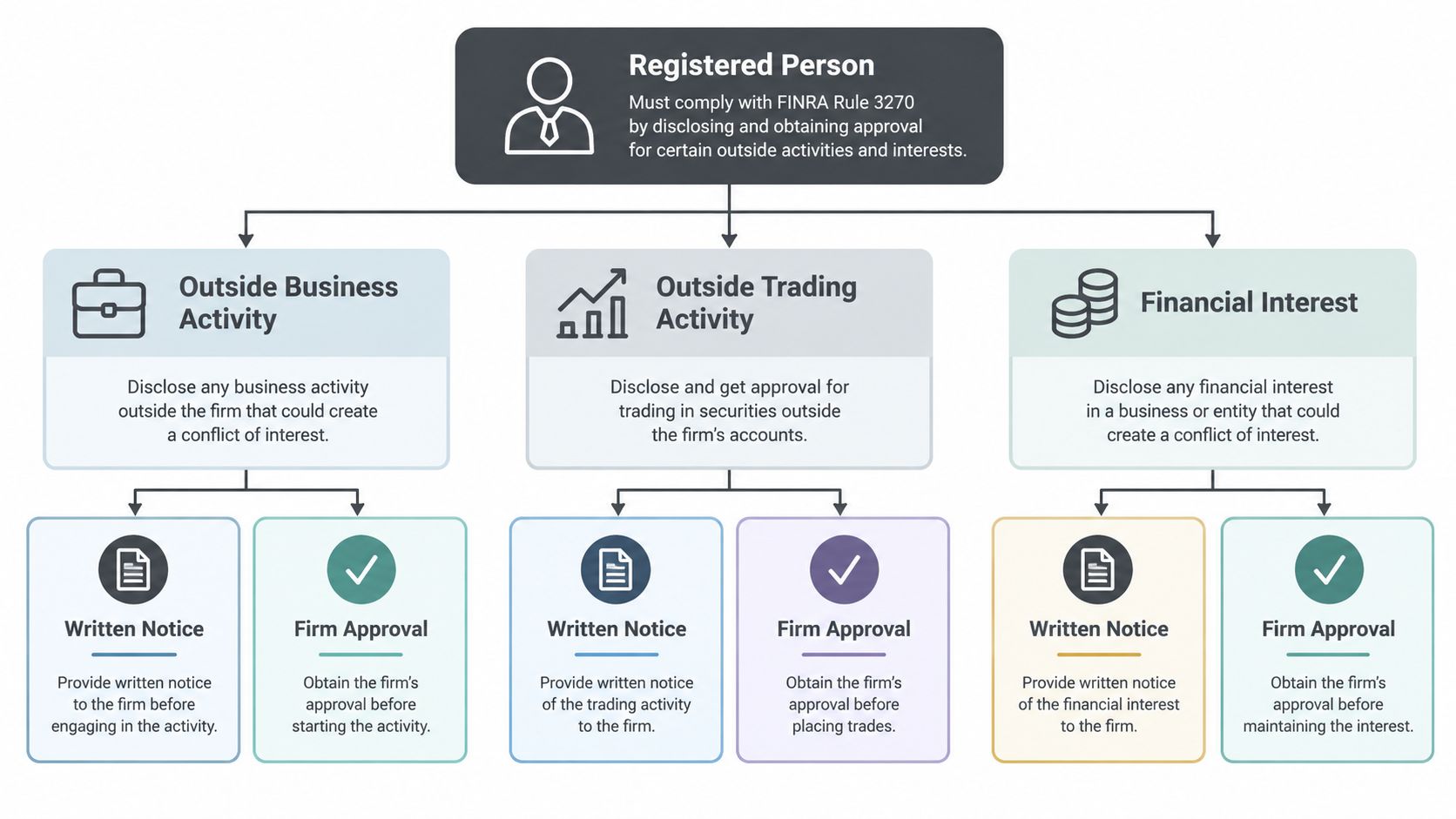 A flowchart explaining FINRA Rule 3270 requirements for registered persons regarding outside business, trading, and financial interests.