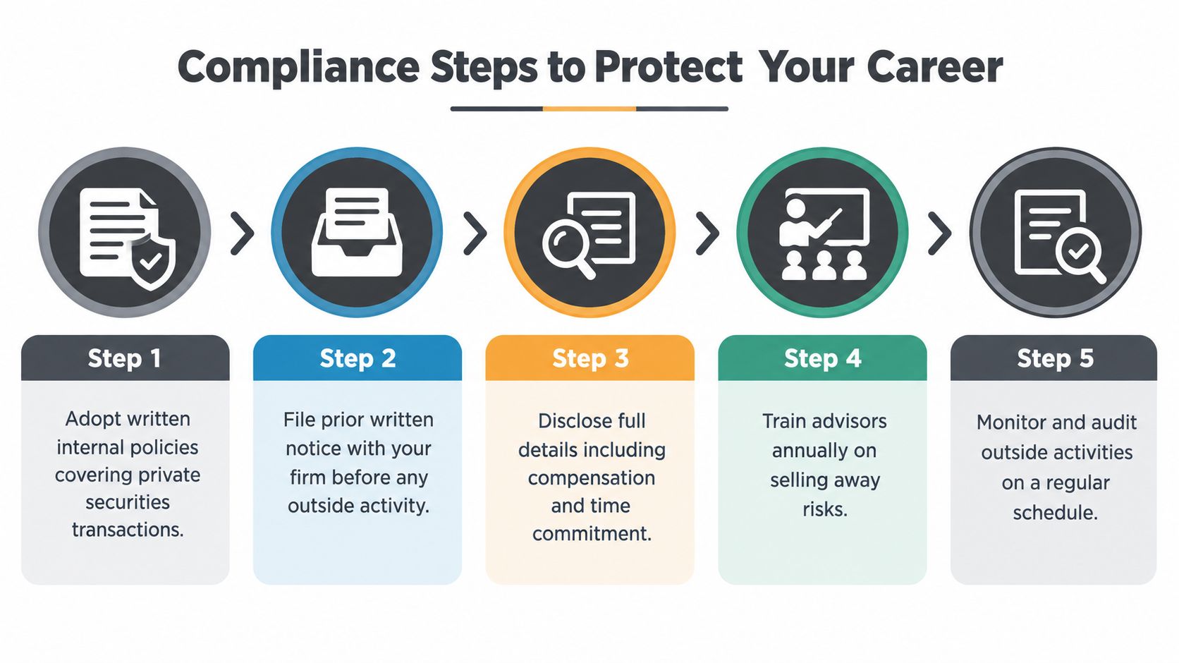 An infographic titled Compliance Steps to Protect Your Career outlining five essential steps for professional compliance.