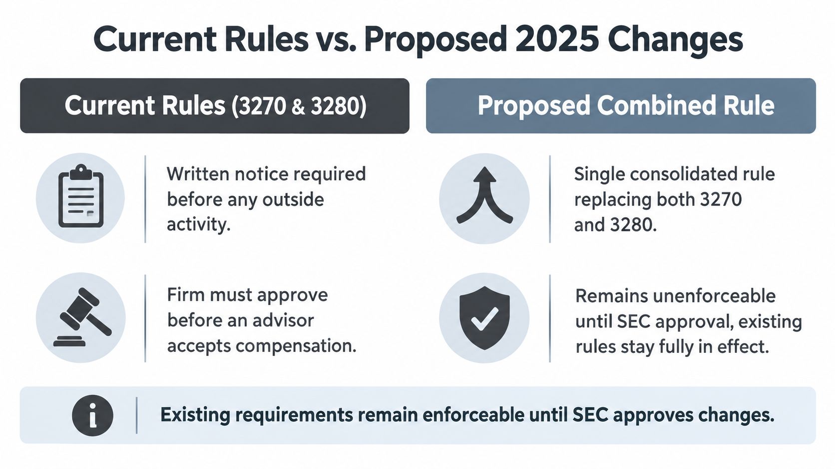 A comparison chart outlining current FINRA rules 3270 and 3280 versus the proposed 2025 consolidated rule changes.