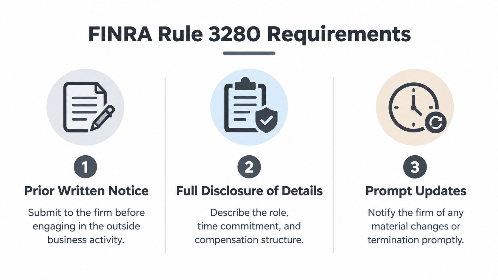 An infographic titled FINRA Rule 3280 Requirements showing three steps: prior written notice, full disclosure, and prompt updates.